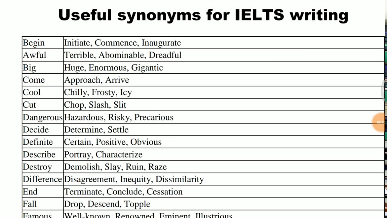 С английского на русский writing. IELTS writing synonyms. Synonyms for IELTS writing. Синонимы для IELTS Academic. Useful synonyms.